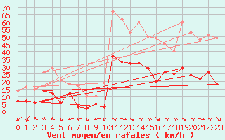 Courbe de la force du vent pour Galibier - Nivose (05)