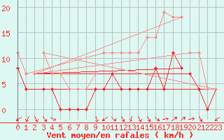 Courbe de la force du vent pour Reims-Courcy (51)