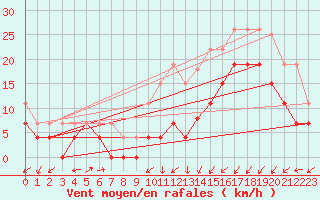 Courbe de la force du vent pour Grenoble/agglo Le Versoud (38)