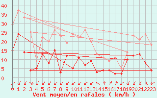 Courbe de la force du vent pour Embrun (05)