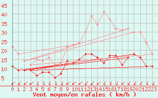 Courbe de la force du vent pour Le Bourget (93)