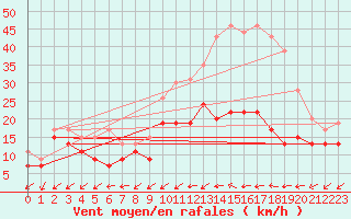 Courbe de la force du vent pour Nancy - Essey (54)