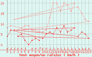 Courbe de la force du vent pour Salignac-Eyvigues (24)