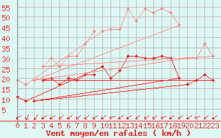 Courbe de la force du vent pour Alenon (61)