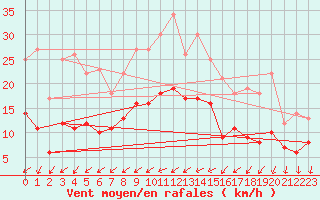 Courbe de la force du vent pour Weissenburg