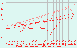 Courbe de la force du vent pour Rouen (76)