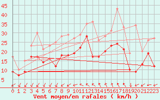 Courbe de la force du vent pour Montpellier (34)
