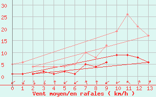 Courbe de la force du vent pour Bertsdorf-Hoernitz