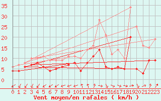 Courbe de la force du vent pour Limoges (87)