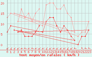 Courbe de la force du vent pour Guret Saint-Laurent (23)