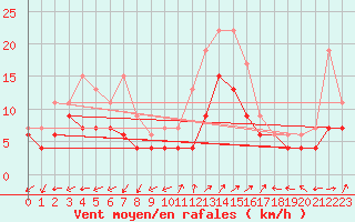 Courbe de la force du vent pour Dole-Tavaux (39)