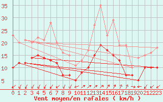 Courbe de la force du vent pour Ajaccio - Campo dell