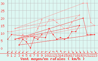 Courbe de la force du vent pour Cognac (16)