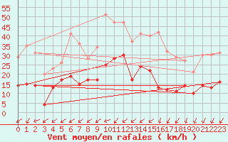 Courbe de la force du vent pour Coburg