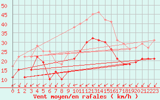 Courbe de la force du vent pour Chlons-en-Champagne (51)