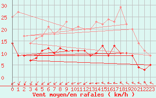 Courbe de la force du vent pour Trappes (78)