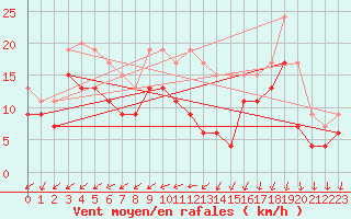Courbe de la force du vent pour Avord (18)