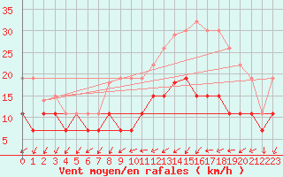 Courbe de la force du vent pour Vannes-Sn (56)