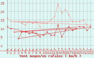 Courbe de la force du vent pour Neu Ulrichstein