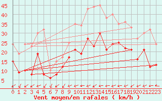 Courbe de la force du vent pour Coburg