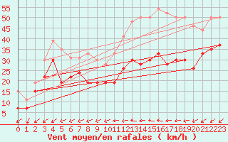 Courbe de la force du vent pour Cap Cpet (83)