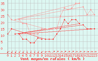 Courbe de la force du vent pour Vannes-Sn (56)