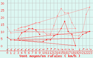 Courbe de la force du vent pour Cap Pertusato (2A)