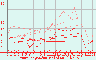 Courbe de la force du vent pour Metz (57)