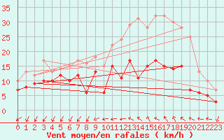 Courbe de la force du vent pour Alenon (61)