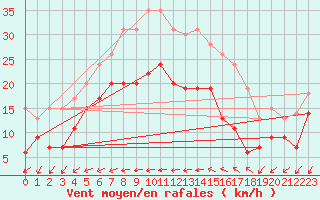 Courbe de la force du vent pour Cap Camarat (83)