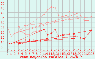 Courbe de la force du vent pour Boulogne (62)