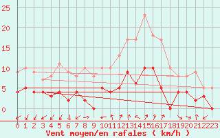 Courbe de la force du vent pour Saint Jean - Saint Nicolas (05)