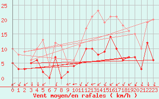 Courbe de la force du vent pour Le Mans (72)