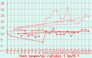 Courbe de la force du vent pour Roissy (95)