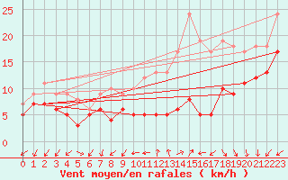 Courbe de la force du vent pour Limoges (87)