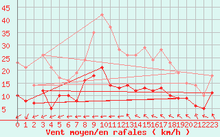 Courbe de la force du vent pour Langres (52) 