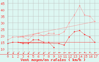 Courbe de la force du vent pour Rouen (76)