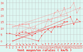 Courbe de la force du vent pour Troyes (10)