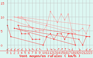 Courbe de la force du vent pour Orange (84)