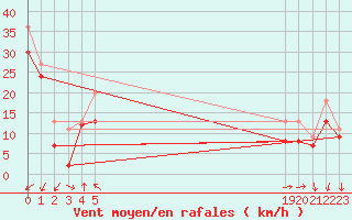 Courbe de la force du vent pour le bateau EUCFR05