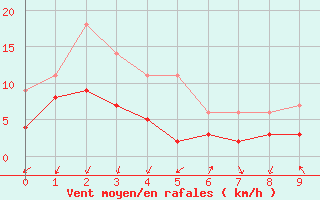 Courbe de la force du vent pour Luechow