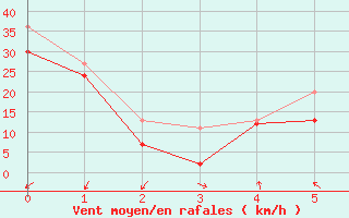 Courbe de la force du vent pour le bateau EUCFR05