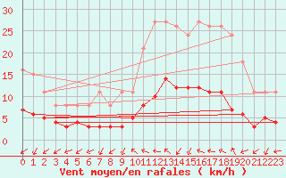 Courbe de la force du vent pour Gurande (44)