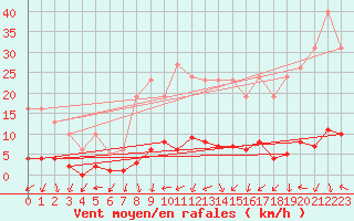 Courbe de la force du vent pour Saint-Just-le-Martel (87)