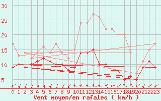 Courbe de la force du vent pour Buzenol (Be)
