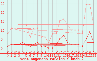 Courbe de la force du vent pour Prads-Haute-Blone (04)