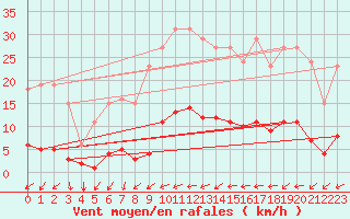 Courbe de la force du vent pour Besn (44)