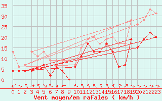 Courbe de la force du vent pour Toulon (83)