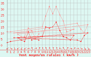 Courbe de la force du vent pour Caussols (06)