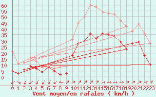 Courbe de la force du vent pour Figari (2A)